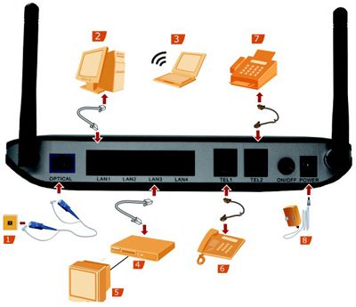 Настройка роутера Huawei HG8245 под Ростелеком