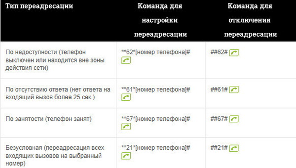 Как сделать переадресацию на Теле2 на другой номер Как сделать переадресацию на Теле2 на другой номер