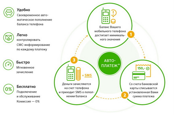 Как подключить или отключить автоплатеж на Билайне