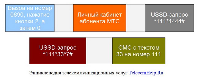 Как подключить или отключить услугу «Ноль без границ» на МТС Как подключить или отключить услугу «Ноль без границ» на МТС