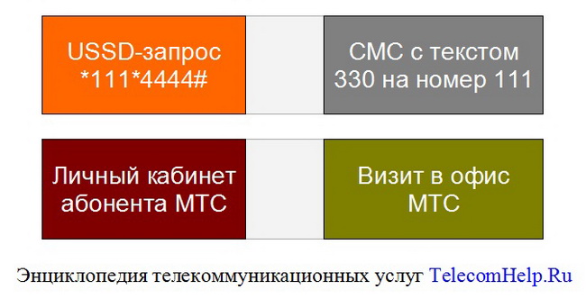 Как подключить или отключить услугу «Ноль без границ» на МТС Как подключить или отключить услугу «Ноль без границ» на МТС