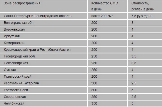 Опция «СМС свобода» Теле2