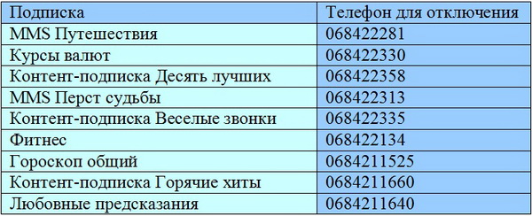 Все способы отключения подписок на Билайне