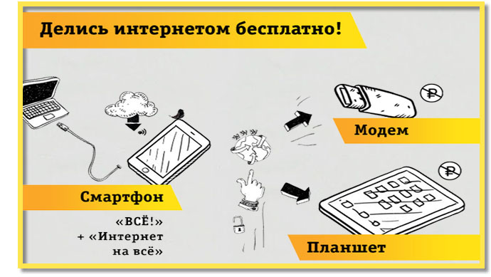 Услуга «Интернет на Все» от Билайн Услуга «Интернет на Все» от Билайн