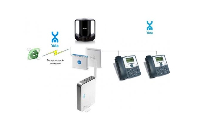 Что такое Yota ip телефония и особенности подключения услуги
