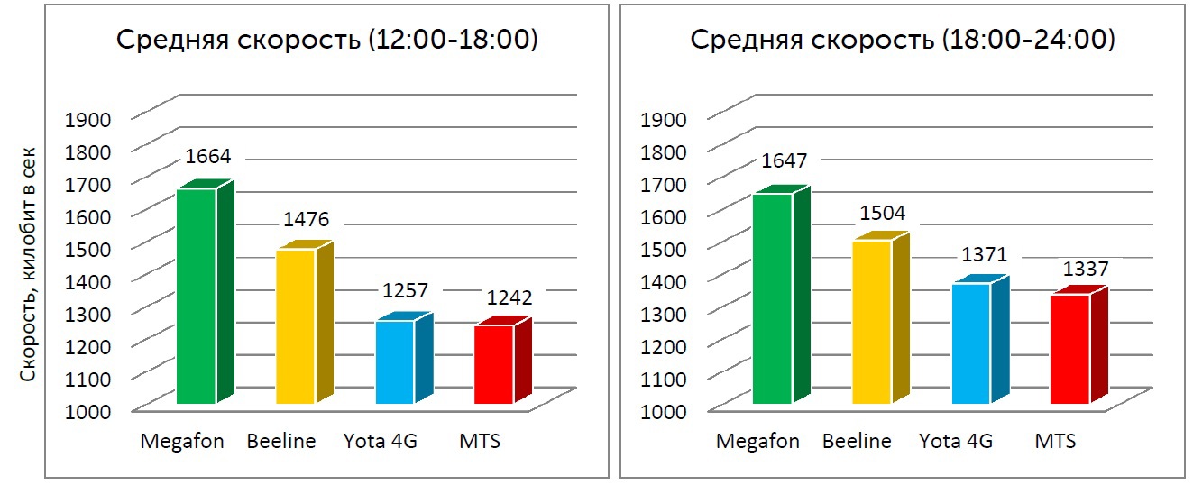 Главные отличия мобильного интернета Yota от мобильного интернета Билайн
