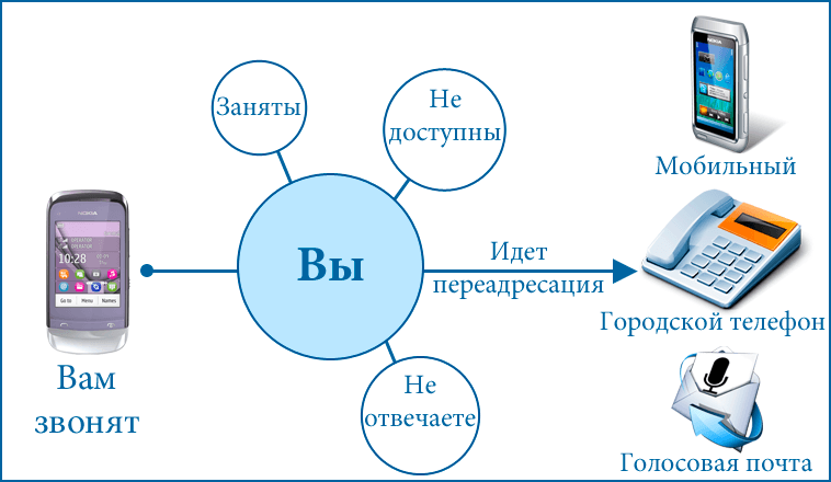 Переадресация вызовов на Ростелеком — подробное описание услуги Переадресация вызовов на Ростелеком — подробное описание услуги