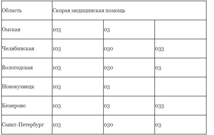 Вызываем скорую помощь с оператора Теле 2 Вызываем скорую помощь с оператора Теле 2