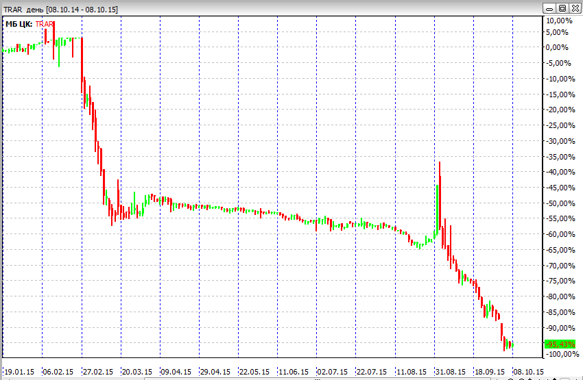 Акции телекоммуникационной компании "Ростелеком": прогнозы котировок Акции телекоммуникационной компании "Ростелеком": прогнозы котировок