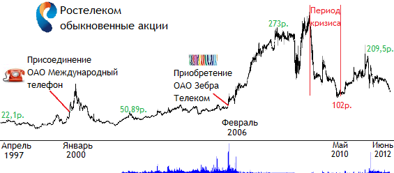 Как держателям ценных бумаг Ростелекома продать свои акции Как держателям ценных бумаг Ростелекома продать свои акции