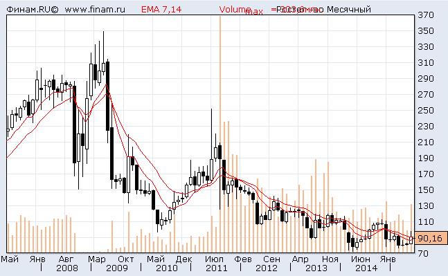 Дивиденды с акций Ростелекома: стоимость и прогнозы по акциям Дивиденды с акций Ростелекома: стоимость и прогнозы по акциям
