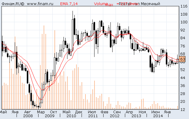 Дивиденды с акций Ростелекома: стоимость и прогнозы по акциям Дивиденды с акций Ростелекома: стоимость и прогнозы по акциям