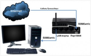 Почему упала скорость интернета Ростелеком – генезис причин