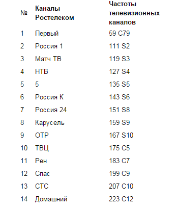 Список каналов, доступных абонентам Ростелеком: пакеты телеканалов Список каналов, доступных абонентам Ростелеком: пакеты телеканалов