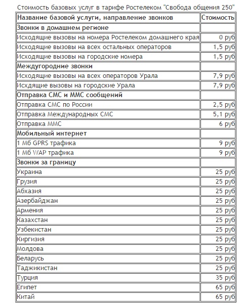 Любые тарифы на мобильную связь от Ростелеком имеют различные условия, которые подойдут любому пользователю сети Любые тарифы на мобильную связь от Ростелеком имеют различные условия, которые подойдут любому пользователю сети