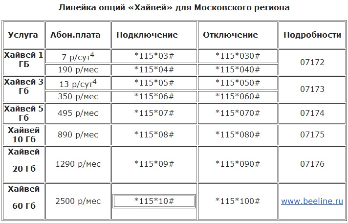 Хайвей от Билайн: как подключить и отключить услугу Хайвей от Билайн: как подключить и отключить услугу