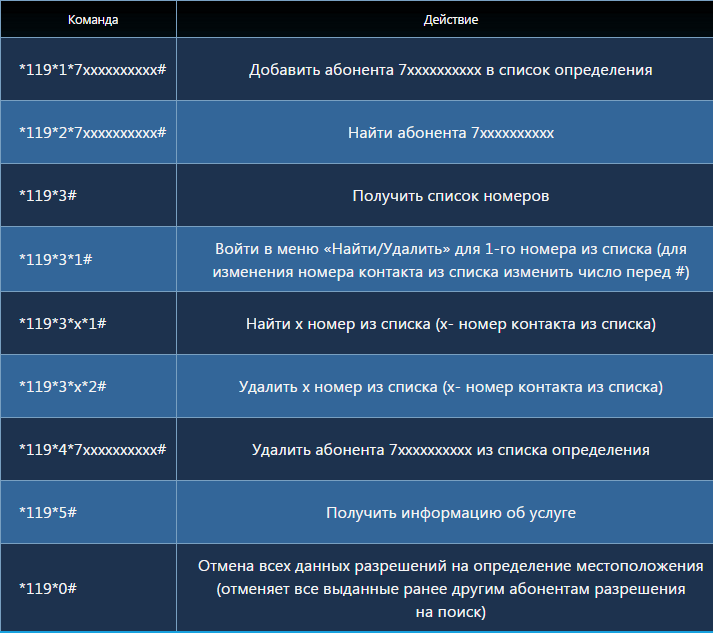 Удобная услуга "Геопоиск" от оператора Теле 2: особенности и стоимость Удобная услуга "Геопоиск" от оператора Теле 2: особенности и стоимость