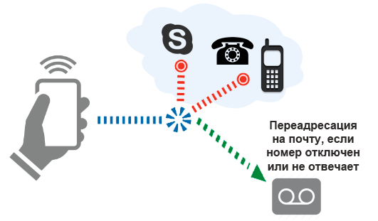Как подключить или отключить Голосовую почту Ростелеком?