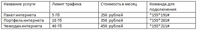 Тарифы на мобильный интернет: как было при Ростелеком и стало с Теле2? Тарифы на мобильный интернет: как было при Ростелеком и стало с Теле2?