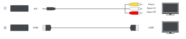 Как настроить ТВ приставку Ростелеком через роутер? Как настроить ТВ приставку Ростелеком через роутер?