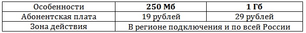 Билайн интернет на день: как подключить, как отключить Билайн интернет на день: как подключить, как отключить