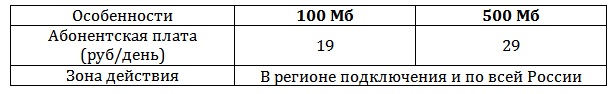 Билайн интернет на день: как подключить, как отключить Билайн интернет на день: как подключить, как отключить