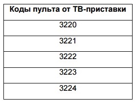 Настройка пульта Ростелеком для телевизора и приставки Настройка пульта Ростелеком для телевизора и приставки
