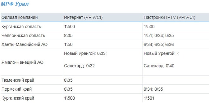 Список значений VPI и VCI Ростелеком для всех регионов Список значений VPI и VCI Ростелеком для всех регионов
