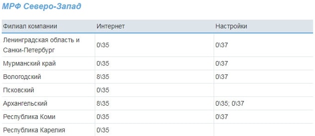 Список значений VPI и VCI Ростелеком для всех регионов Список значений VPI и VCI Ростелеком для всех регионов