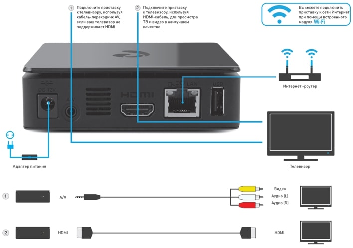 Настройка IPTV Ростелеком через роутер Настройка IPTV Ростелеком через роутер