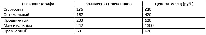 Как работает интерактивное ТВ Ростелеком – обзор технологии