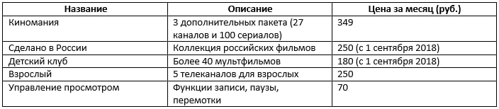 Как работает интерактивное ТВ Ростелеком – обзор технологии