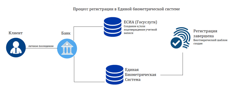 «Ключ Ростелеком» – единая биометрическая система «Ключ Ростелеком» – единая биометрическая система